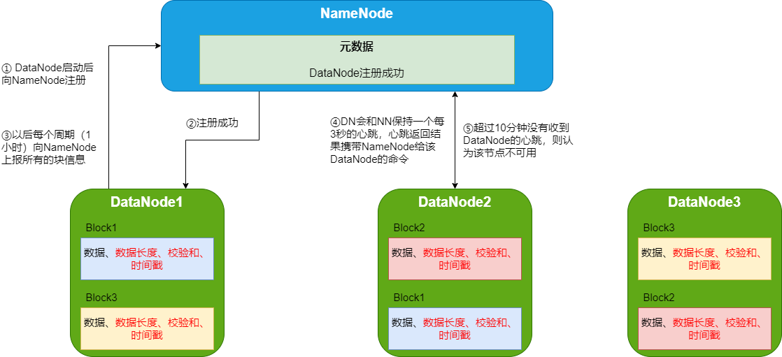 大数据架构图-DataNode工作机制